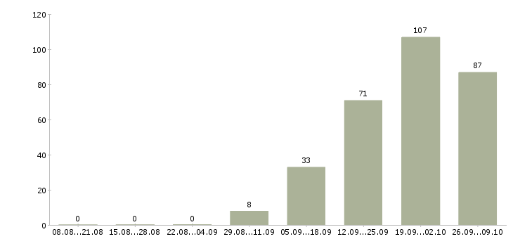 Работа на дому подработка и работа в Туле - Число вакансий в Туле по специальности на дому подработка и работа за 2 месяца