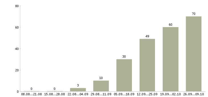 Работа менеджер по подбору в Ульяновске - Число вакансий в Ульяновске по специальности менеджер по подбору за 2 месяца