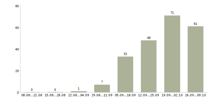 Работа водитель категории в и с в Уфе - Число вакансий в Уфе по специальности водитель категории в и с за 2 месяца