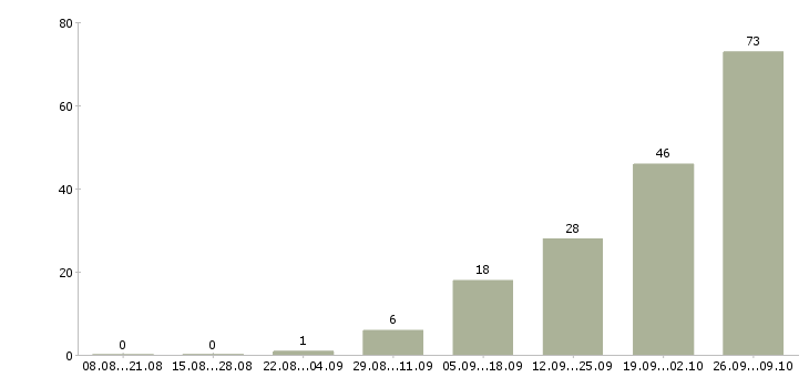 Работа комплектовка в Уфе - Число вакансий в Уфе по специальности комплектовка за 2 месяца