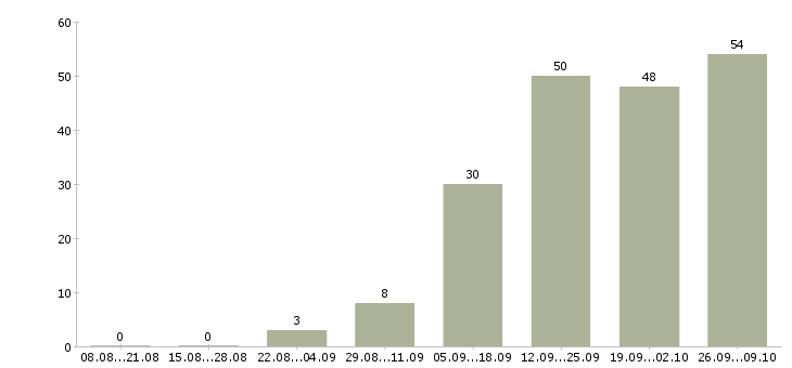 Работа обработка документов в Хабаровске - Число вакансий в Хабаровске по специальности обработка документов за 2 месяца