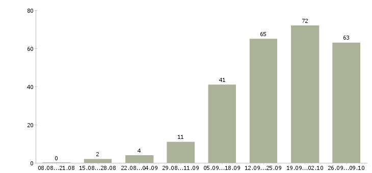 Работа в вечернее время в Челябинске - Число вакансий в Челябинске по специальности в вечернее время за 2 месяца