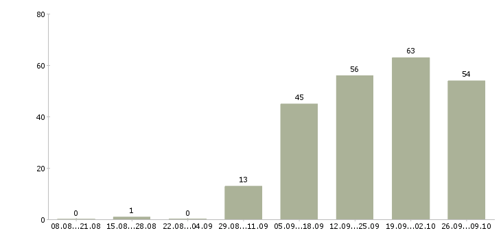 Работа менеджер по оптовым продажам в Челябинске - Число вакансий в Челябинске по специальности менеджер по оптовым продажам за 2 месяца
