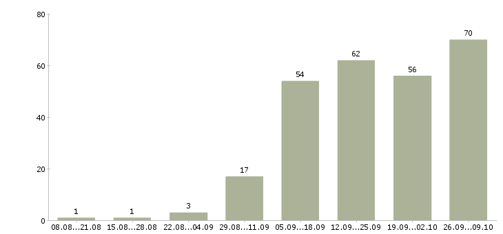 Работа на сайтах в Чите - Число вакансий в Чите по специальности на сайтах за 2 месяца
