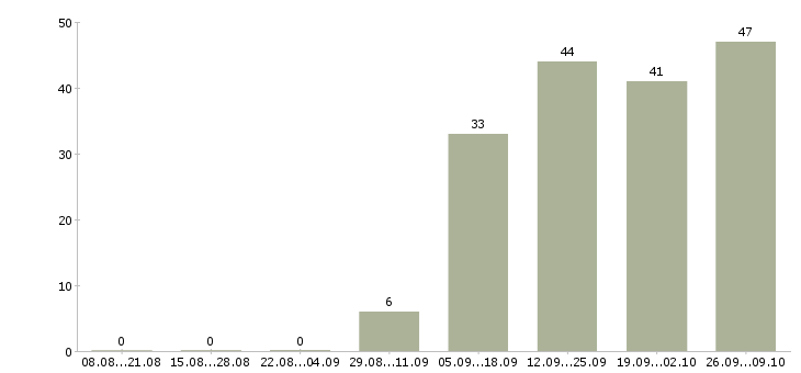 Работа склад в Чите - Число вакансий в Чите по специальности склад за 2 месяца