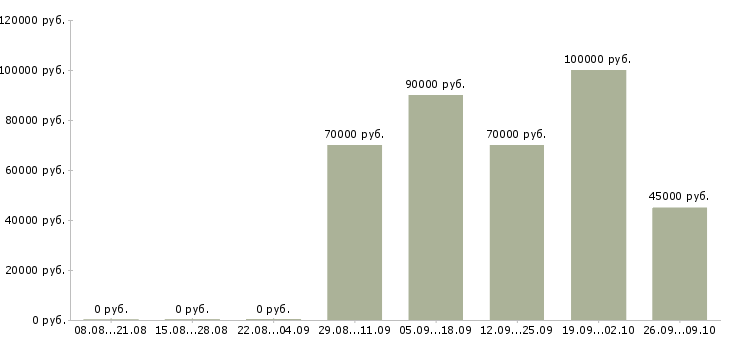 Вакансии 1с битрикс программист в Москве - Медиана зарплат 1с битрикс программист в Москве за 2 месяца