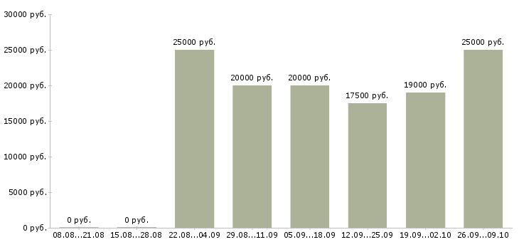 Вакансии администратор на телефон Нижний новгород - Медиана зарплат администратор на телефон Нижний новгород за 2 месяца