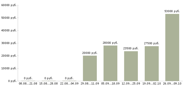 Вакансии активные продавцы в Казани - Медиана зарплат активные продавцы в Казани за 2 месяца