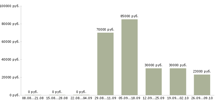 Вакансии бизнес в крупной компании в Ярославле - Медиана зарплат бизнес в крупной компании в Ярославле за 2 месяца
