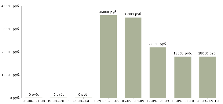 Вакансии бухгалтер по налоговому учету в Самаре - Медиана зарплат бухгалтер по налоговому учету в Самаре за 2 месяца