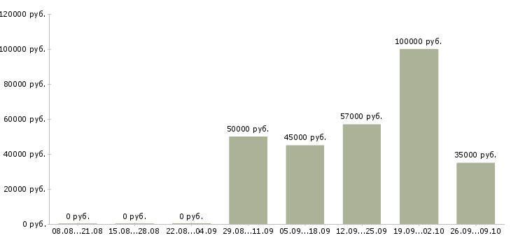 Вакансии бухгалтер по производственному учету Санкт-петербург - Медиана зарплат бухгалтер по производственному учету Санкт-петербург за 2 месяца