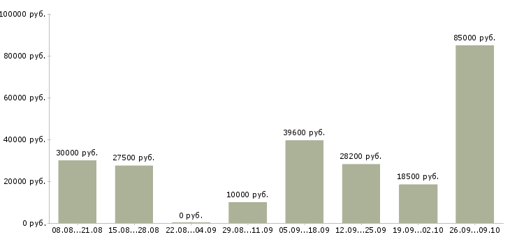 Вакансии в крупную компанию требуются сотрудники в Уфе - Медиана зарплат в крупную компанию требуются сотрудники в Уфе за 2 месяца