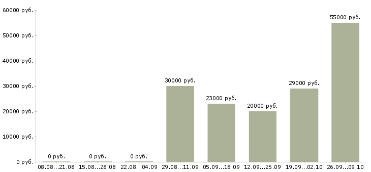 Вакансии в офисе на дому в Туле - Медиана зарплат в офисе на дому в Туле за 2 месяца