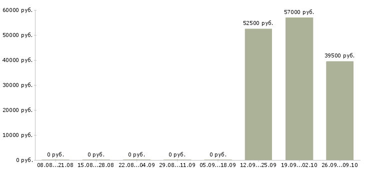 Вакансии вахта 2 месяца в Калининграде - Медиана зарплат вахта 2 месяца в Калининграде за 2 месяца