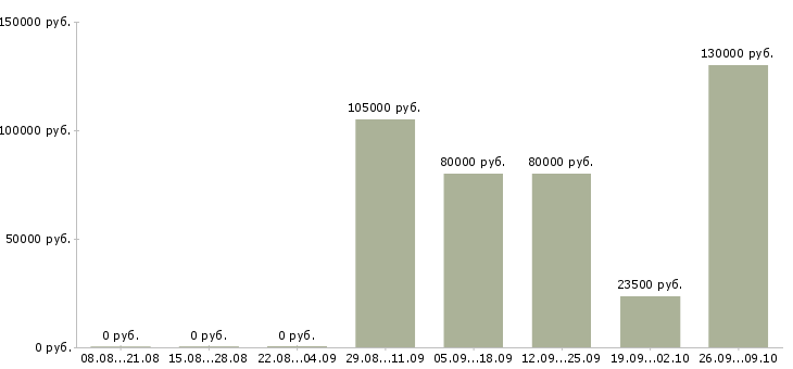 Вакансии ведущий менеджер по продажам недвижимости в Сочи - Медиана зарплат ведущий менеджер по продажам недвижимости в Сочи за 2 месяца