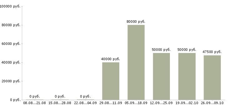 Вакансии ведущий специалист по корпоративным продажам Санкт-петербург - Медиана зарплат ведущий специалист по корпоративным продажам Санкт-петербург за 2 месяца