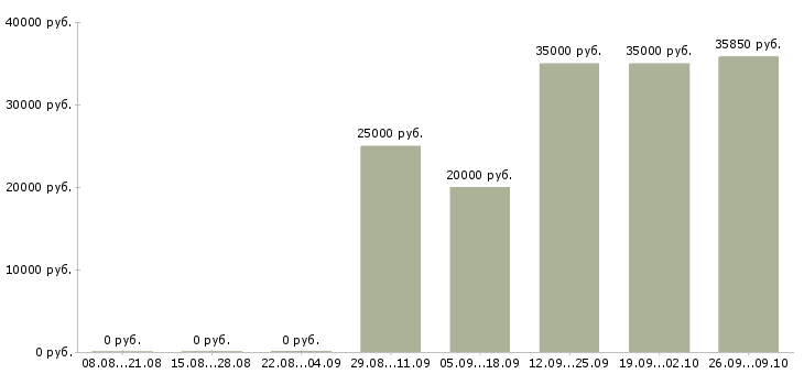 Вакансии директор магазина в Ульяновске - Медиана зарплат директор магазина в Ульяновске за 2 месяца