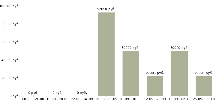 Вакансии директор розничной сети в Новосибирске - Медиана зарплат директор розничной сети в Новосибирске за 2 месяца