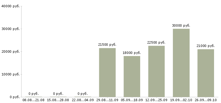 Вакансии для активных и целеустремленных в Кирове - Медиана зарплат для активных и целеустремленных в Кирове за 2 месяца