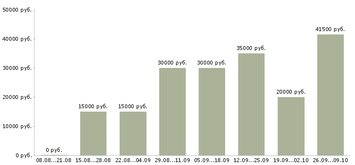 Вакансии для активных и целеустремленных сотрудников в Екатеринбурге - Медиана зарплат для активных и целеустремленных сотрудников в Екатеринбурге за 2 месяца