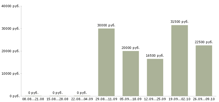 Вакансии для активных на дому в Твери - Медиана зарплат для активных на дому в Твери за 2 месяца
