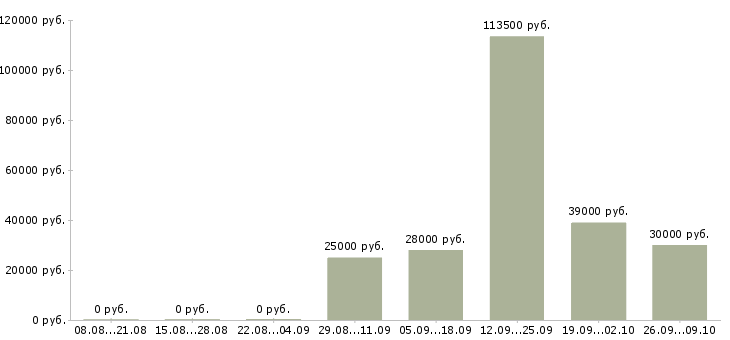 Вакансии для новичков на пк в Туле - Медиана зарплат для новичков на пк в Туле за 2 месяца