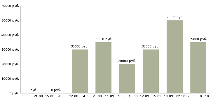 Вакансии инженер по ремонту пк Санкт-петербург - Медиана зарплат инженер по ремонту пк Санкт-петербург за 2 месяца