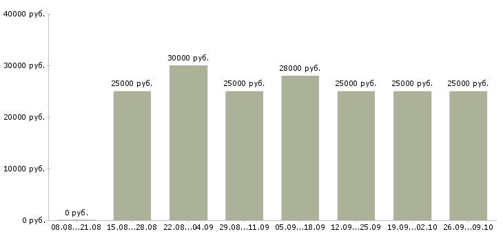 Вакансии информационный менеджер в Архангельске - Медиана зарплат информационный менеджер в Архангельске за 2 месяца