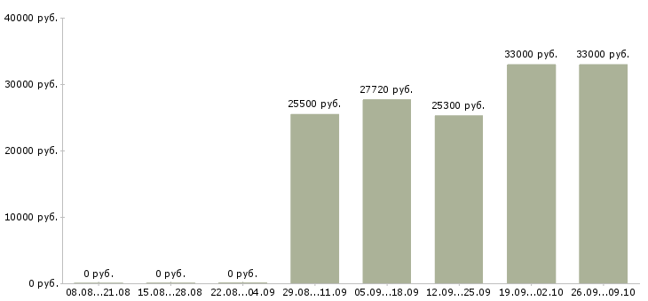 Вакансии кассир в сетевой магазин Санкт-петербург - Медиана зарплат кассир в сетевой магазин Санкт-петербург за 2 месяца