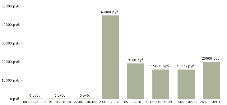 Вакансии кассир в торговый зал магазина Нижний новгород - Медиана зарплат кассир в торговый зал магазина Нижний новгород за 2 месяца