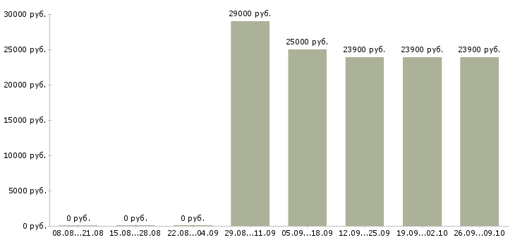Вакансии кассир нового супермаркета в Москве - Медиана зарплат кассир нового супермаркета в Москве за 2 месяца