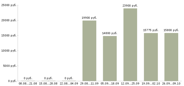 Вакансии кассир торгового зала в магазин Нижний новгород - Медиана зарплат кассир торгового зала в магазин Нижний новгород за 2 месяца