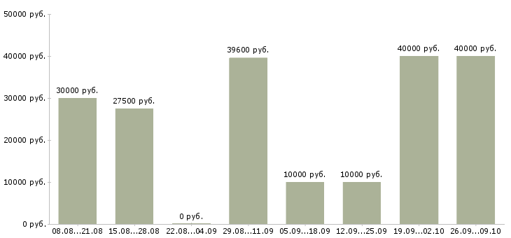 Вакансии крупной компании требуется сотрудник в Уфе - Медиана зарплат крупной компании требуется сотрудник в Уфе за 2 месяца