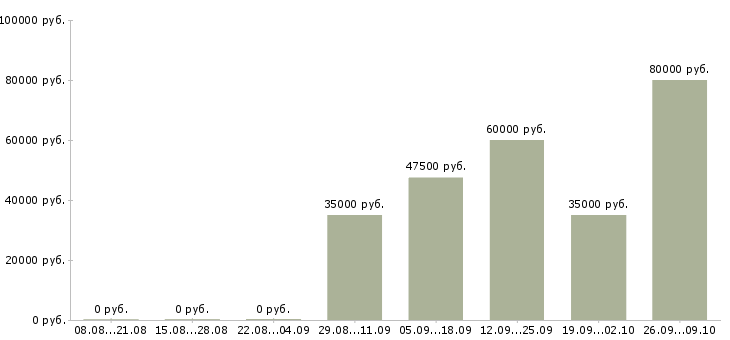 Вакансии менеджер активных продаж автомобилей в Красноярске - Медиана зарплат менеджер активных продаж автомобилей в Красноярске за 2 месяца