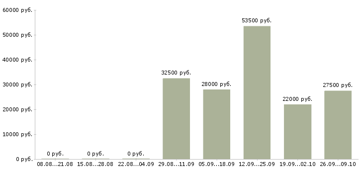 Вакансии менеджер активных продаж торговый представитель в Красноярске - Медиана зарплат менеджер активных продаж торговый представитель в Красноярске за 2 месяца