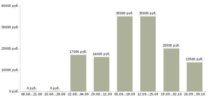 Вакансии менеджер в интернет компанию в Пскове - Медиана зарплат менеджер в интернет компанию в Пскове за 2 месяца