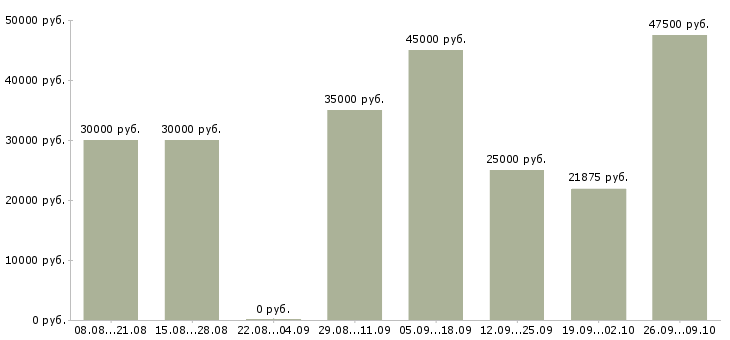 Вакансии менеджер в строительную компанию Нижний новгород - Медиана зарплат менеджер в строительную компанию Нижний новгород за 2 месяца