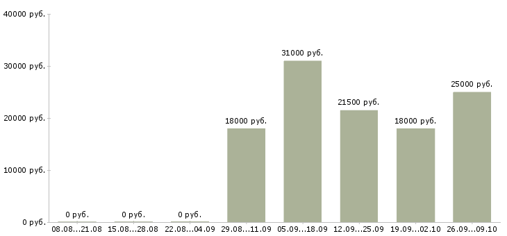 Вакансии менеджер офиса продаж Северная осетия - Медиана зарплат менеджер офиса продаж Северная осетия за 2 месяца