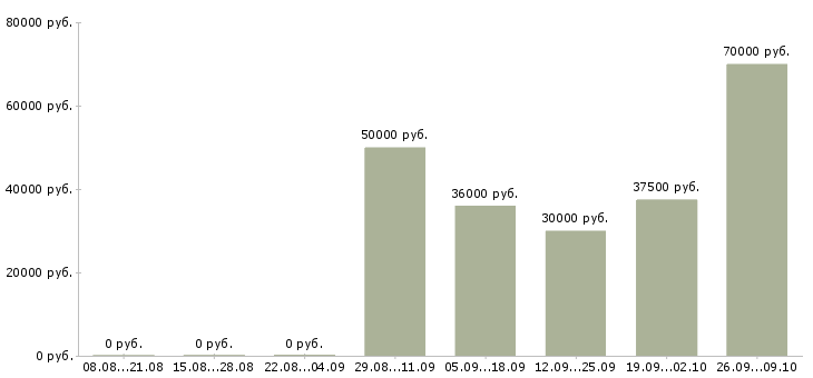 Вакансии менеджер по направленным продажам в Владивостоке - Медиана зарплат менеджер по направленным продажам в Владивостоке за 2 месяца