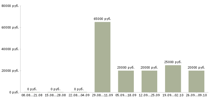 Вакансии менеджер по офисным продажам в Хабаровске - Медиана зарплат менеджер по офисным продажам в Хабаровске за 2 месяца