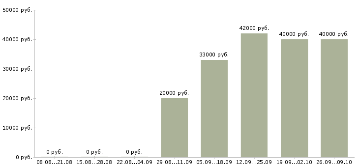 Вакансии менеджер по персоналу коммуникабельный в Калининграде - Медиана зарплат менеджер по персоналу коммуникабельный в Калининграде за 2 месяца
