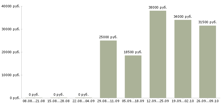 Вакансии менеджер по продажам в салон в Иркутске - Медиана зарплат менеджер по продажам в салон в Иркутске за 2 месяца