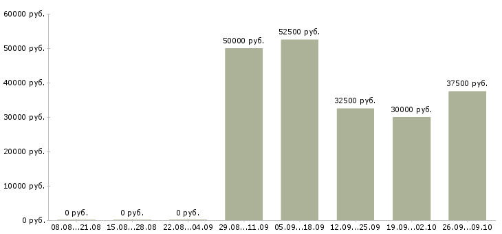 Вакансии менеджер по продажам гсм в Красноярске - Медиана зарплат менеджер по продажам гсм в Красноярске за 2 месяца