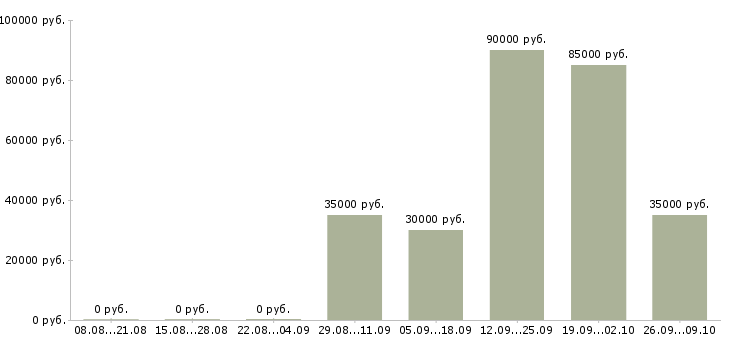 Вакансии менеджер по продажам и маркетингу в Краснодаре - Медиана зарплат менеджер по продажам и маркетингу в Краснодаре за 2 месяца
