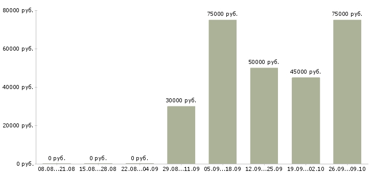 Вакансии менеджер по продажам корпоративного отдела Башкортостан - Медиана зарплат менеджер по продажам корпоративного отдела Башкортостан за 2 месяца