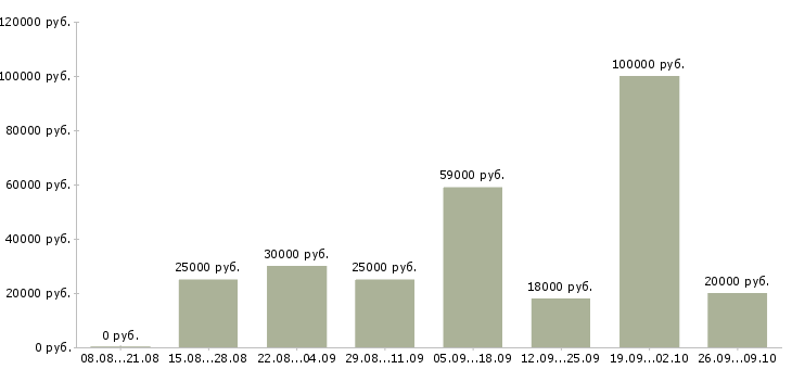 Вакансии менеджер по продажам крупным клиентам в Волгограде - Медиана зарплат менеджер по продажам крупным клиентам в Волгограде за 2 месяца