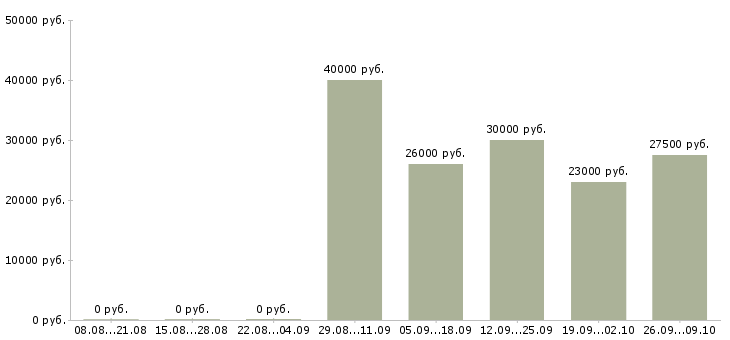 Вакансии менеджер по продажам менеджер направления в Перми - Медиана зарплат менеджер по продажам менеджер направления в Перми за 2 месяца