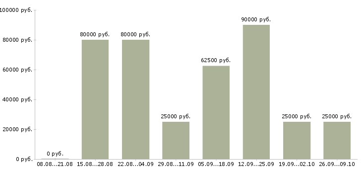 Вакансии менеджер по продажам от застройщика в Краснодаре - Медиана зарплат менеджер по продажам от застройщика в Краснодаре за 2 месяца