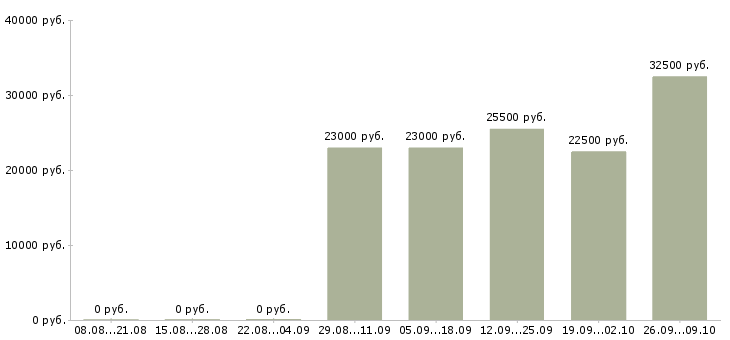 Вакансии менеджер по продажам центр в Ижевске - Медиана зарплат менеджер по продажам центр в Ижевске за 2 месяца