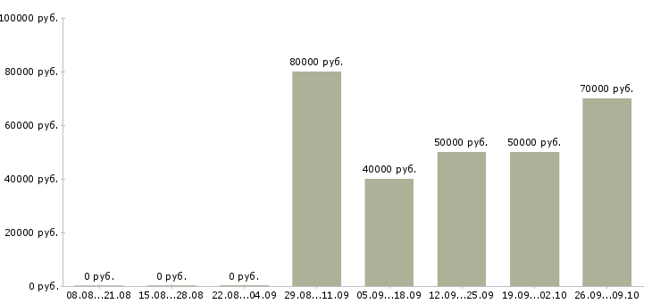Вакансии менеджер по продаже первичной недвижимости в Москве - Медиана зарплат менеджер по продаже первичной недвижимости в Москве за 2 месяца